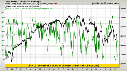 Dow Jones Industrial Average vs % of DJIA Stocks Above 20-Day Moving Average Dow Jones Industrial Average vs % of DJIA Stocks Above 20-Day Moving Average