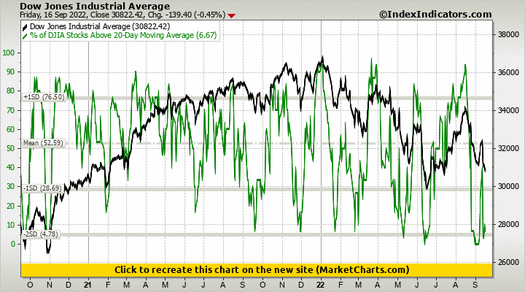 Dow Jones Industrial Average vs % of DJIA Stocks Above 20-Day Moving Average Dow Jones Industrial Average vs % of DJIA Stocks Above 20-Day Moving Average