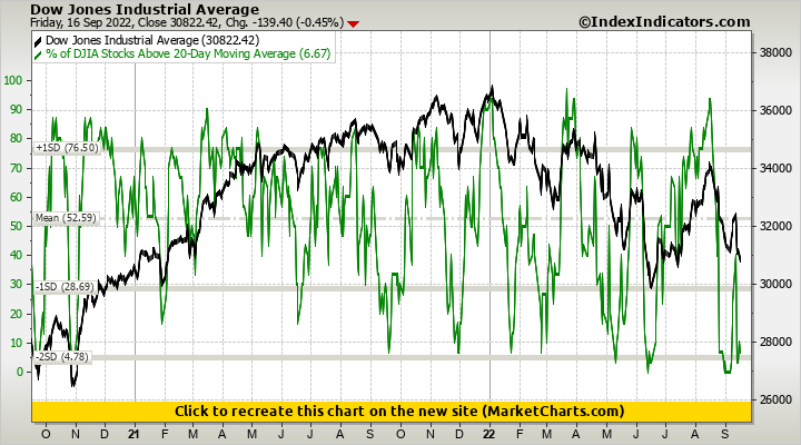 Dow Jones Industrial Average vs % of DJIA Stocks Above 20-Day Moving Average