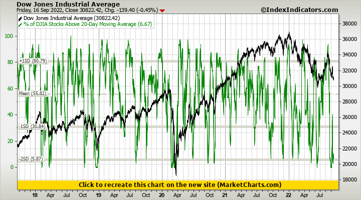 Dow Jones Industrial Average vs % of DJIA Stocks Above 20-Day Moving Average