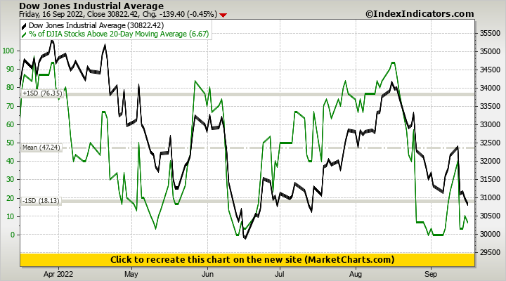 Dow Jones Industrial Average vs % of DJIA Stocks Above 20-Day Moving Average