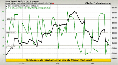 Dow Jones Industrial Average vs % of DJIA Stocks Above 3-Day Moving Average Dow Jones Industrial Average vs % of DJIA Stocks Above 3-Day Moving Average