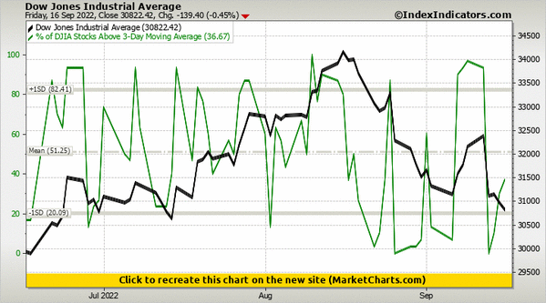 Dow Jones Industrial Average vs % of DJIA Stocks Above 3-Day Moving Average Dow Jones Industrial Average vs % of DJIA Stocks Above 3-Day Moving Average