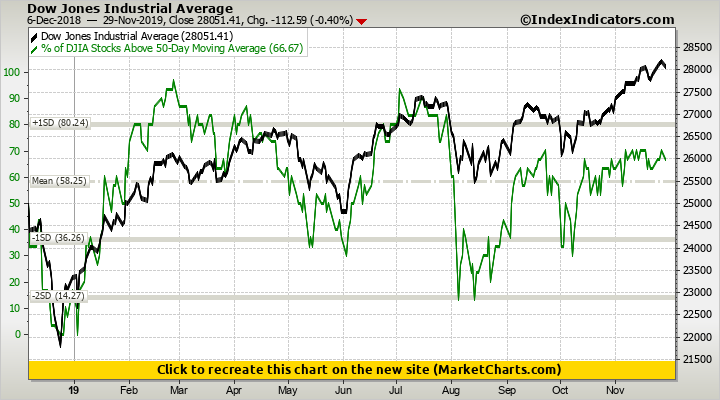 Dow Jones Industrial Average vs % of DJIA Stocks Above 50-Day Moving Average