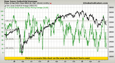 Dow Jones Industrial Average vs % of DJIA Stocks Above 50-Day Moving Average