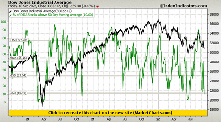 Dow Jones Industrial Average vs % of DJIA Stocks Above 50-Day Moving Average Dow Jones Industrial Average vs % of DJIA Stocks Above 50-Day Moving Average