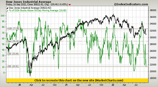 Dow Jones Industrial Average vs % of DJIA Stocks Above 50-Day Moving Average