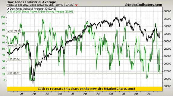Dow Jones Industrial Average vs % of DJIA Stocks Above 50-Day Moving Average