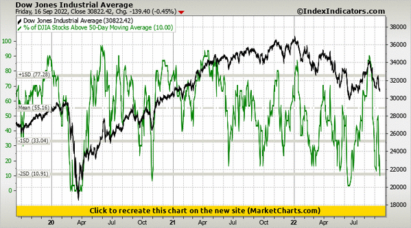 Dow Jones Industrial Average vs % of DJIA Stocks Above 50-Day Moving Average