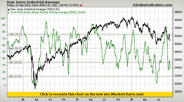 Dow Jones Industrial Average vs % of DJIA Stocks Above 50-Day Moving Average