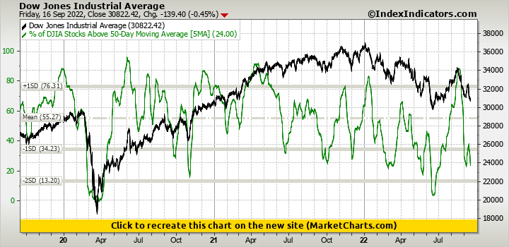 Chart of Dow Jones Industrial Average vs % of DJIA Stocks Above 50-Day Moving Average