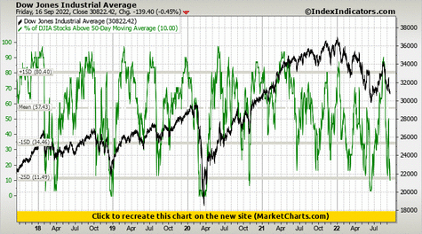 Dow Jones Industrial Average vs % of DJIA Stocks Above 50-Day Moving Average