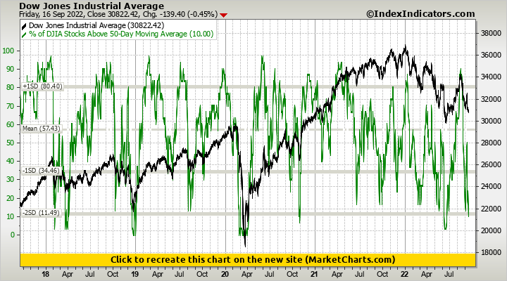 Dow Jones Industrial Average vs % of DJIA Stocks Above 50-Day Moving Average