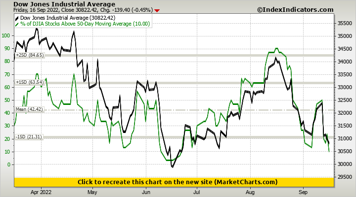 Dow Jones Industrial Average vs % of DJIA Stocks Above 50-Day Moving Average