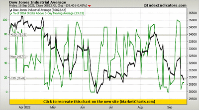Dow Jones Industrial Average vs % of DJIA Stocks Above 5-Day Moving Average Dow Jones Industrial Average vs % of DJIA Stocks Above 5-Day Moving Average