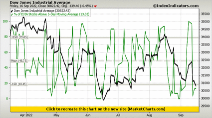 Dow Jones Industrial Average vs % of DJIA Stocks Above 5-Day Moving Average