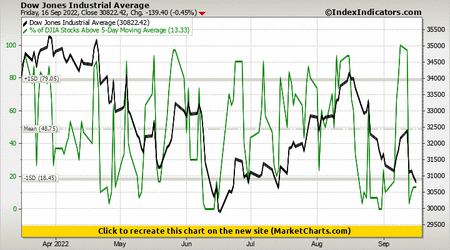 Dow Jones Industrial Average vs % of DJIA Stocks Above 5-Day Moving Average Dow Jones Industrial Average vs % of DJIA Stocks Above 5-Day Moving Average