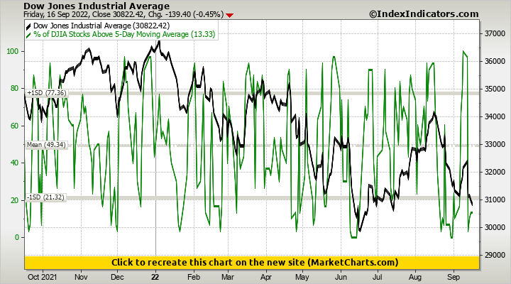 Dow Jones Industrial Average vs % of DJIA Stocks Above 5-Day Moving Average
