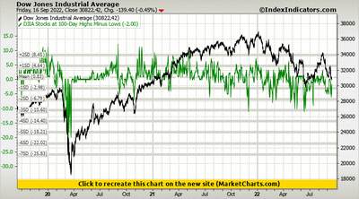 Dow Jones Industrial Average vs DJIA Stocks at 100-Day Highs Minus Lows