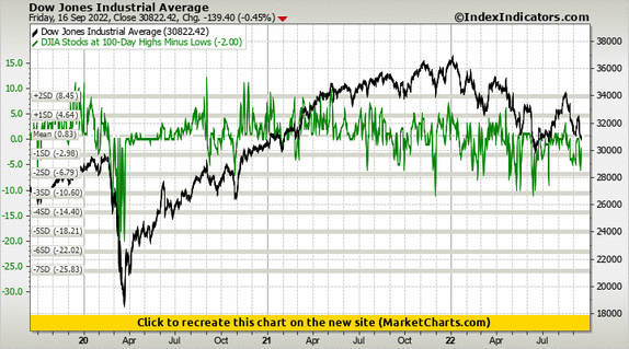 Dow Jones Industrial Average vs DJIA Stocks at 100-Day Highs Minus Lows Dow Jones Industrial Average vs DJIA Stocks at 100-Day Highs Minus Lows
