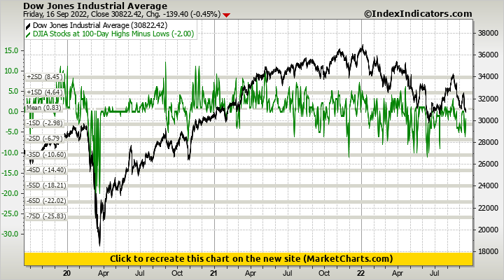 Dow Jones Industrial Average vs DJIA Stocks at 100-Day Highs Minus Lows ...