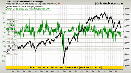 Dow Jones Industrial Average vs DJIA Stocks at 100-Day Highs Minus Lows