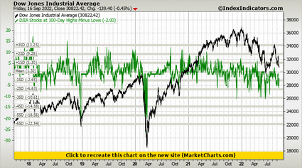 Dow Jones Industrial Average vs DJIA Stocks at 100-Day Highs Minus Lows Dow Jones Industrial Average vs DJIA Stocks at 100-Day Highs Minus Lows