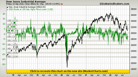 Dow Jones Industrial Average vs DJIA Stocks at 100-Day Highs Minus Lows