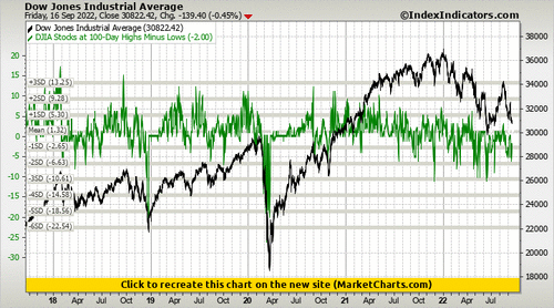Dow Jones Industrial Average vs DJIA Stocks at 100-Day Highs Minus Lows Dow Jones Industrial Average vs DJIA Stocks at 100-Day Highs Minus Lows