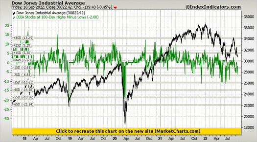 Dow Jones Industrial Average vs DJIA Stocks at 100-Day Highs Minus Lows
