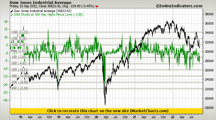 Dow Jones Industrial Average vs DJIA Stocks at 100-Day Highs Minus Lows
