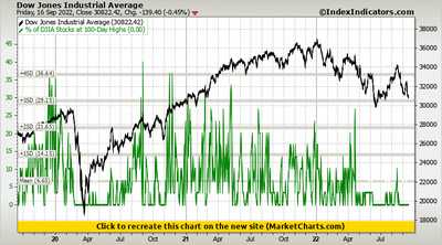Dow Jones Industrial Average vs % of DJIA Stocks at 100-Day Highs Dow Jones Industrial Average vs % of DJIA Stocks at 100-Day Highs