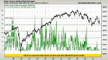 Dow Jones Industrial Average vs % of DJIA Stocks at 100-Day Highs Dow Jones Industrial Average vs % of DJIA Stocks at 100-Day Highs