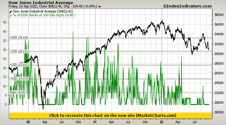 Dow Jones Industrial Average vs % of DJIA Stocks at 100-Day Highs Dow Jones Industrial Average vs % of DJIA Stocks at 100-Day Highs