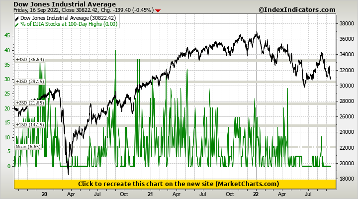 Dow Jones Industrial Average vs % of DJIA Stocks at 100-Day Highs