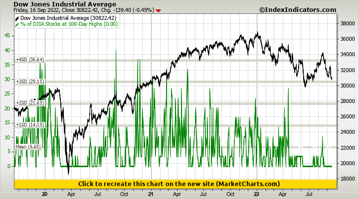 Dow Jones Industrial Average vs % of DJIA Stocks at 100-Day Highs Dow Jones Industrial Average vs % of DJIA Stocks at 100-Day Highs