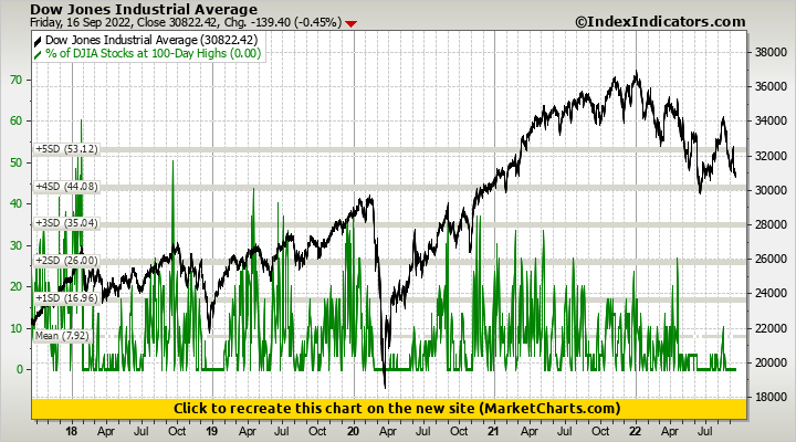 Dow Jones Industrial Average vs % of DJIA Stocks at 100-Day Highs