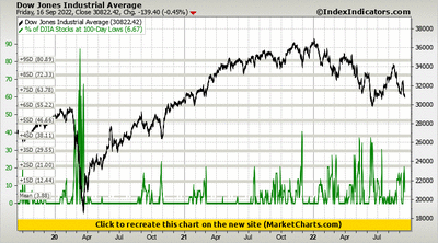 Dow Jones Industrial Average vs % of DJIA Stocks at 100-Day Lows