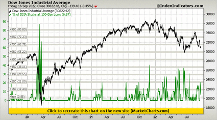 Dow Jones Industrial Average vs % of DJIA Stocks at 100-Day Lows