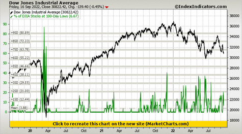 Dow Jones Industrial Average vs % of DJIA Stocks at 100-Day Lows