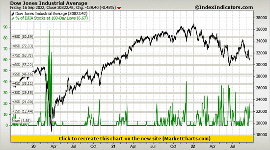 Dow Jones Industrial Average vs % of DJIA Stocks at 100-Day Lows Dow Jones Industrial Average vs % of DJIA Stocks at 100-Day Lows