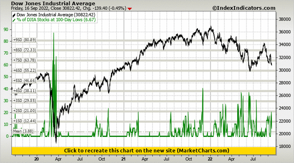 Dow Jones Industrial Average vs % of DJIA Stocks at 100-Day Lows