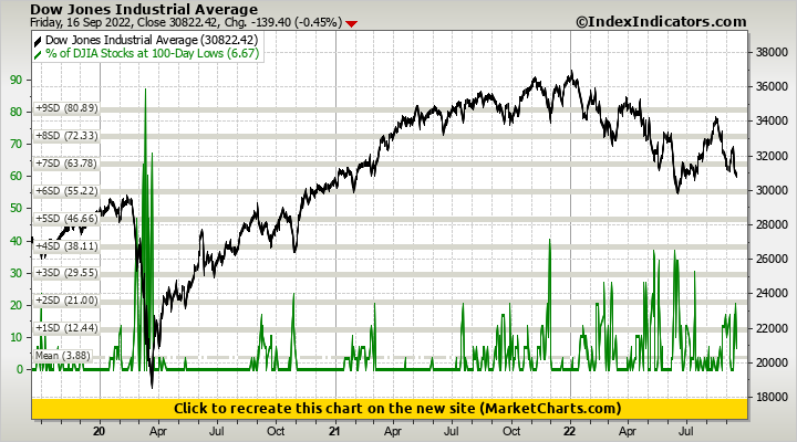 Dow Jones Industrial Average vs % of DJIA Stocks at 100-Day Lows