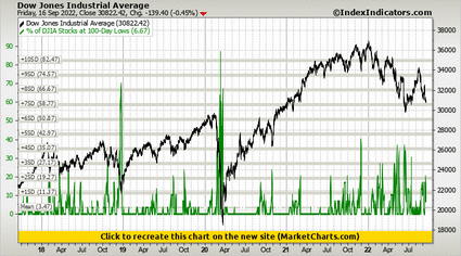 Dow Jones Industrial Average vs % of DJIA Stocks at 100-Day Lows
