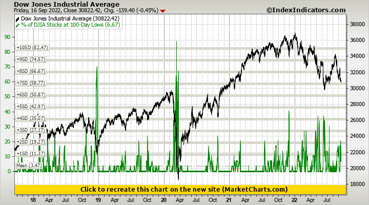 Dow Jones Industrial Average vs % of DJIA Stocks at 100-Day Lows