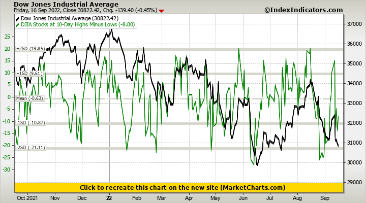 Dow Jones Industrial Average vs DJIA Stocks at 10-Day Highs Minus Lows