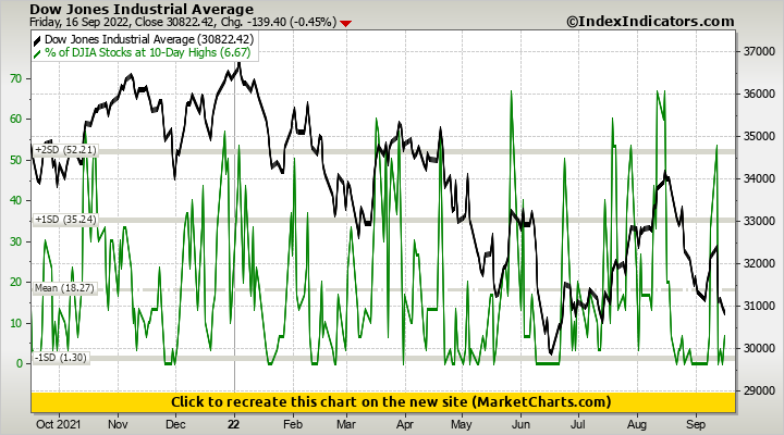 Dow Jones Industrial Average vs % of DJIA Stocks at 10-Day Highs