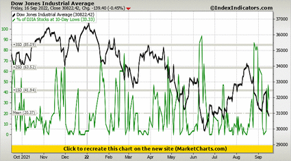 Dow Jones Industrial Average vs % of DJIA Stocks at 10-Day Lows