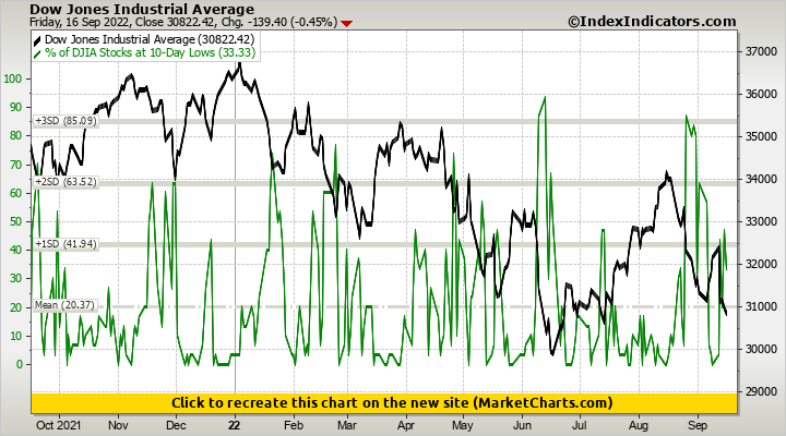 Dow Jones Industrial Average vs % of DJIA Stocks at 10-Day Lows