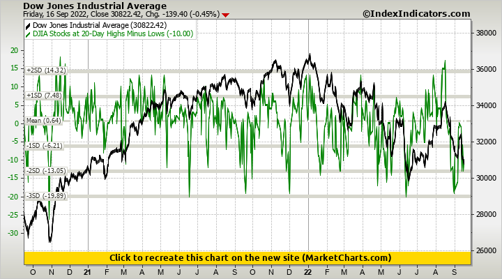 Dow Jones Industrial Average vs DJIA Stocks at 20-Day Highs Minus Lows
